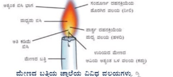 image-1 8 class science ಅಧ್ಯಾಯ - 10 ದಹನ ಮತ್ತು ಜ್ವಾಲೆ