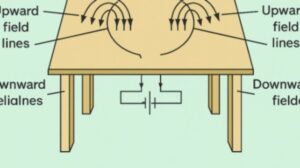 ವಿದ್ಯುತ್ ಪ್ರವಾಹದ ಕಾಂತೀಯ ಪರಿಣಾಮಗಳು – ವಲಯ ತಂತುವಿನ ಸುತ್ತಲಿನ ಕಾಂತೀಯ ರೇಖೆಗಳು
