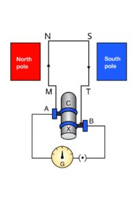 ವಿದ್ಯುತ್ ಪ್ರವಾಹದ ಕಾಂತೀಯ ಪರಿಣಾಮಗಳು – ವಲಯ ತಂತುವಿನ ಸುತ್ತಲಿನ ಕಾಂತೀಯ ರೇಖೆಗಳು
